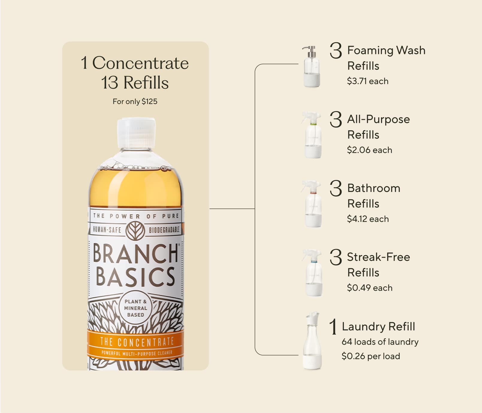 Embedded text that breaks-down all of the refillable bottles that can be refilled with one bottle of Branch Basics Concentrate, including 3 foaming wash bottles, 3 all-purpose bottles, 3 bathroom bottles, 3 streak-free bottles, and 1 laundry bottle. - View 9
